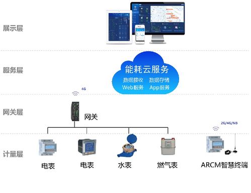 浅谈某办公建筑的建筑能耗管理系统设计及分析