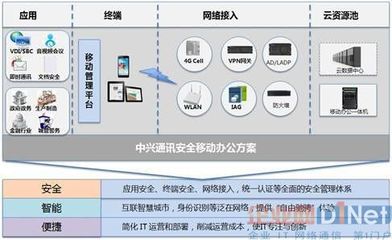 中兴通讯发布安全移动办公解决方案 - 行业动态_安全频道 - 企业网(D1Net)_企业IT网络通信 第1门户