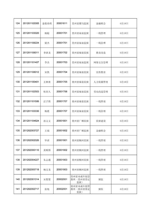 贵州2021年省直及垂管系统招录公务员总成绩排名公布